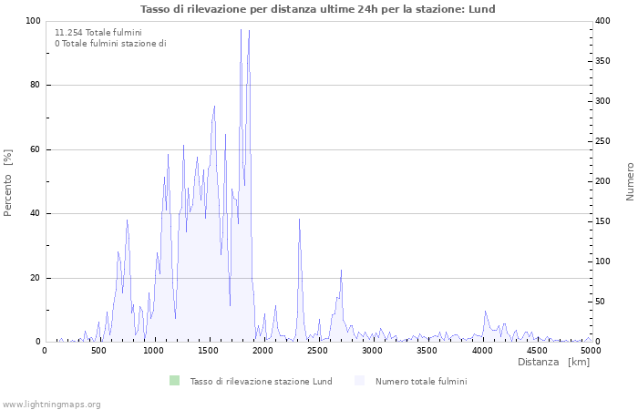 Grafico: Tasso di rilevazione per distanza