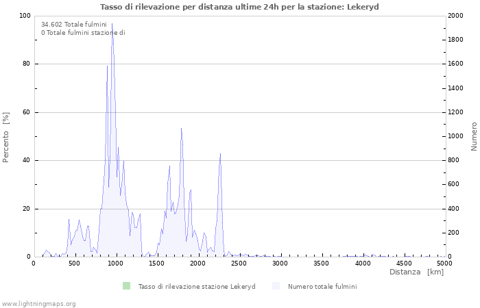 Grafico: Tasso di rilevazione per distanza