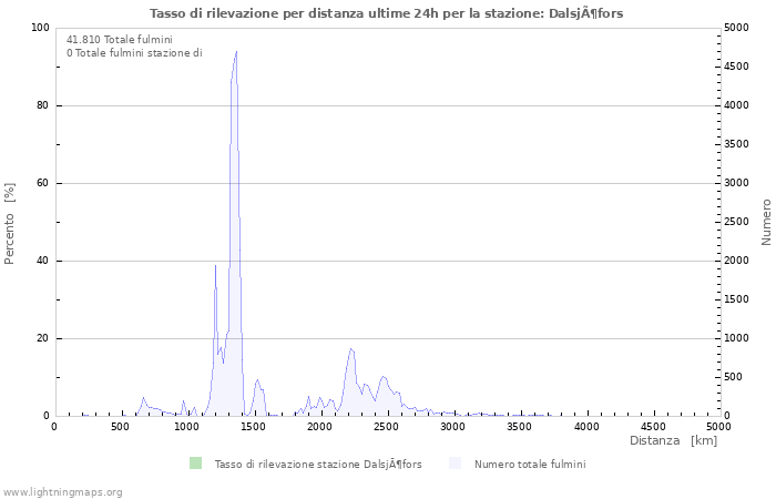 Grafico: Tasso di rilevazione per distanza