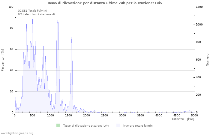 Grafico: Tasso di rilevazione per distanza