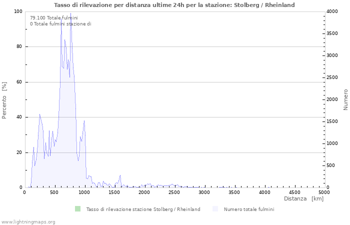 Grafico: Tasso di rilevazione per distanza