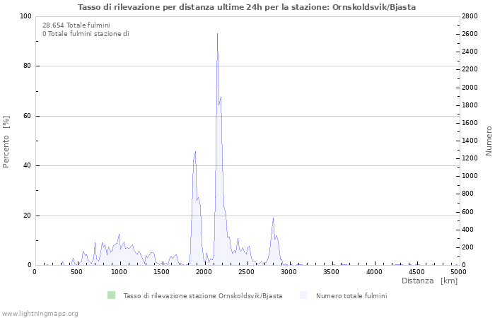 Grafico: Tasso di rilevazione per distanza