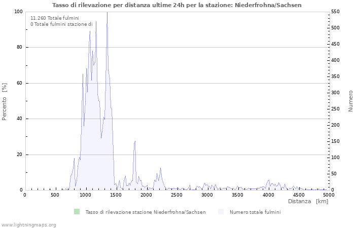 Grafico: Tasso di rilevazione per distanza