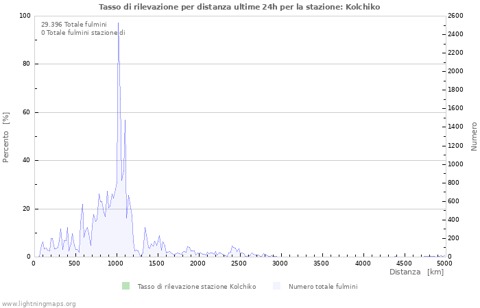 Grafico: Tasso di rilevazione per distanza