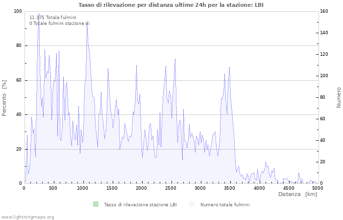 Grafico: Tasso di rilevazione per distanza