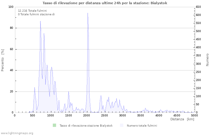 Grafico: Tasso di rilevazione per distanza