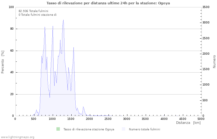 Grafico: Tasso di rilevazione per distanza