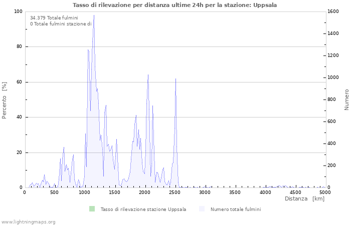 Grafico: Tasso di rilevazione per distanza