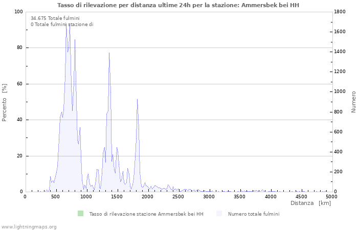 Grafico: Tasso di rilevazione per distanza