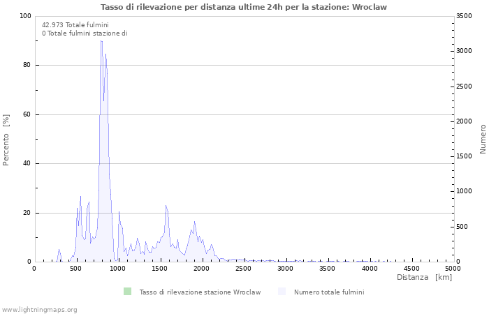 Grafico: Tasso di rilevazione per distanza