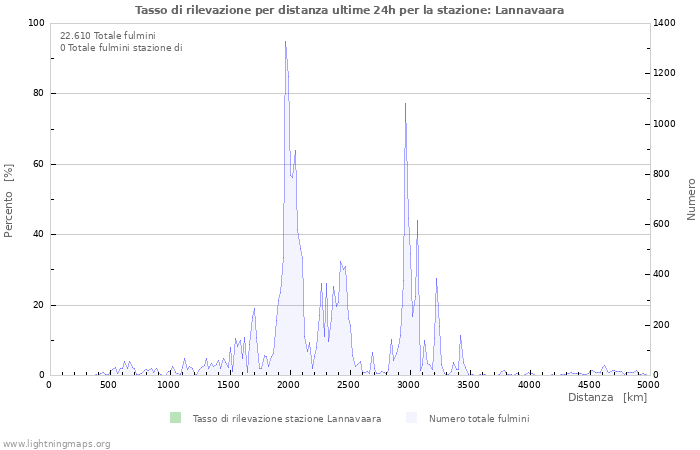 Grafico: Tasso di rilevazione per distanza