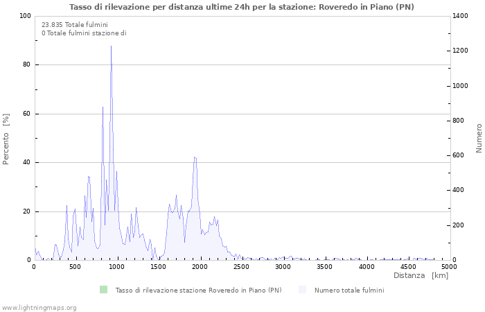 Grafico: Tasso di rilevazione per distanza