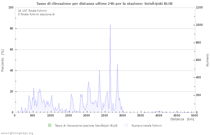 Grafico: Tasso di rilevazione per distanza