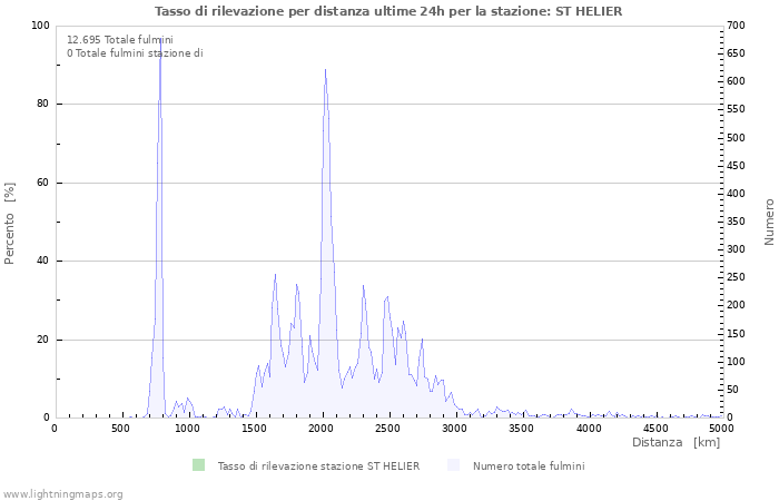 Grafico: Tasso di rilevazione per distanza