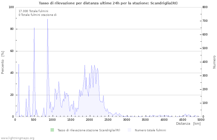 Grafico: Tasso di rilevazione per distanza