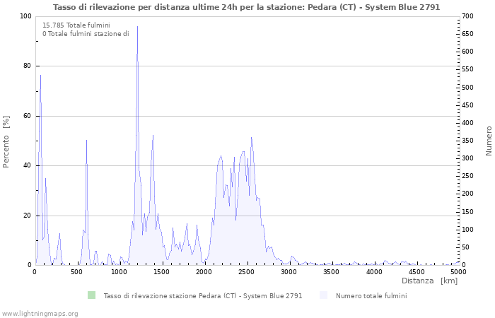 Grafico: Tasso di rilevazione per distanza