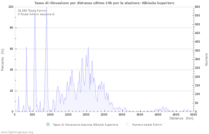 Grafico: Tasso di rilevazione per distanza