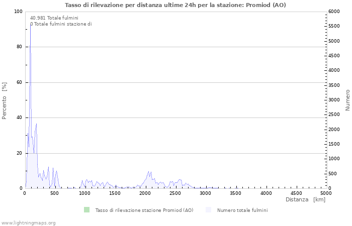 Grafico: Tasso di rilevazione per distanza