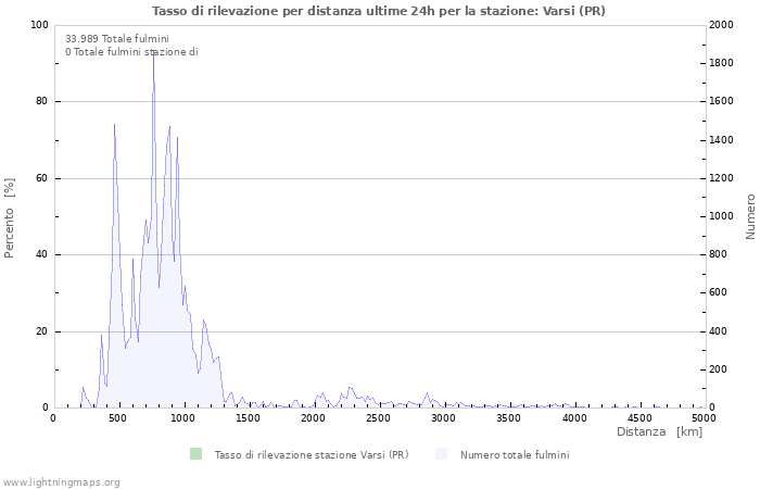 Grafico: Tasso di rilevazione per distanza