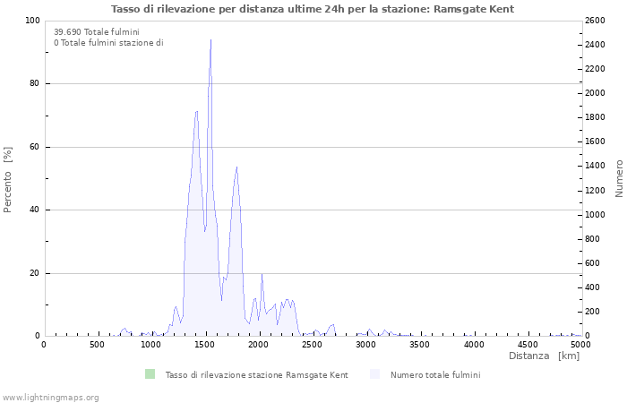 Grafico: Tasso di rilevazione per distanza