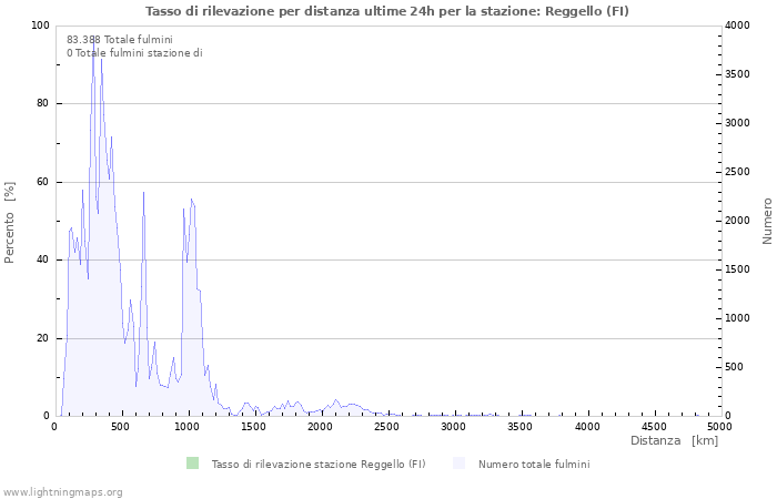 Grafico: Tasso di rilevazione per distanza