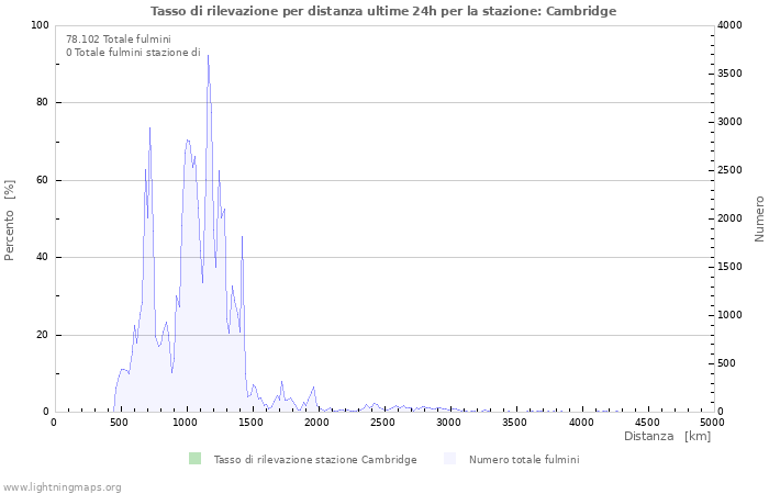 Grafico: Tasso di rilevazione per distanza