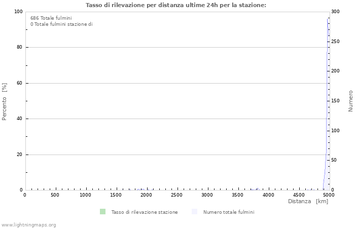 Grafico: Tasso di rilevazione per distanza