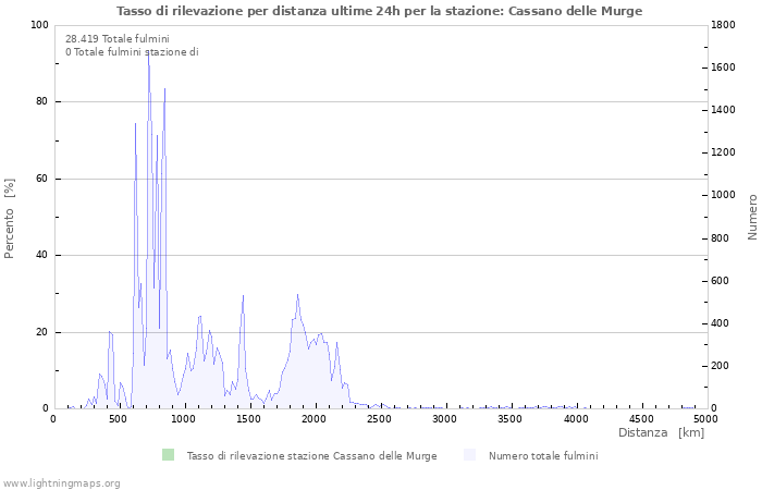 Grafico: Tasso di rilevazione per distanza