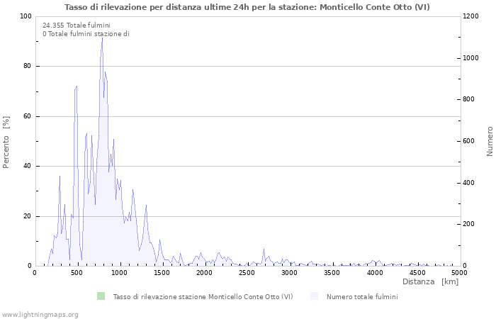 Grafico: Tasso di rilevazione per distanza