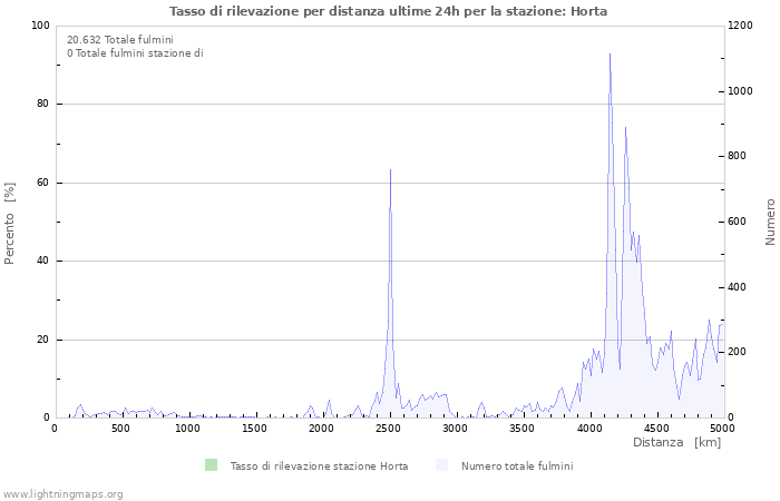 Grafico: Tasso di rilevazione per distanza