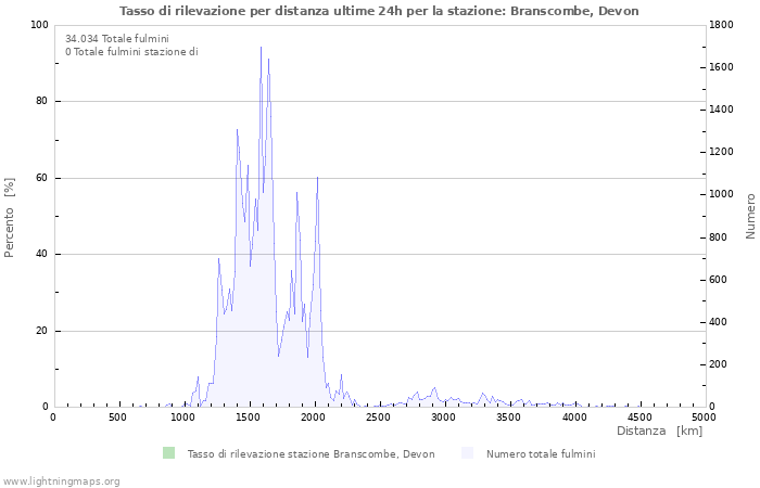 Grafico: Tasso di rilevazione per distanza