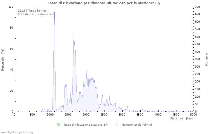 Grafico: Tasso di rilevazione per distanza