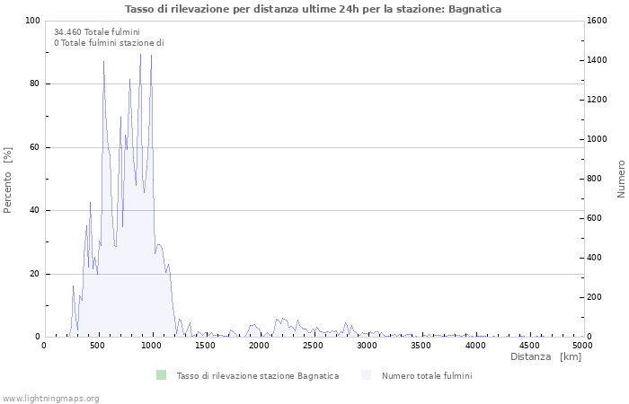 Grafico: Tasso di rilevazione per distanza