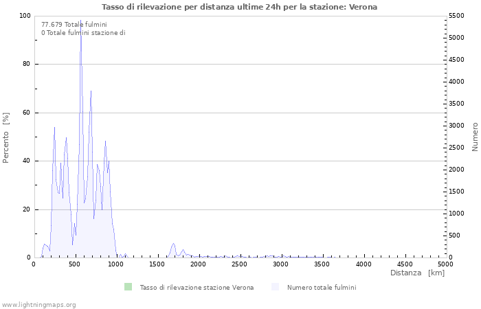 Grafico: Tasso di rilevazione per distanza