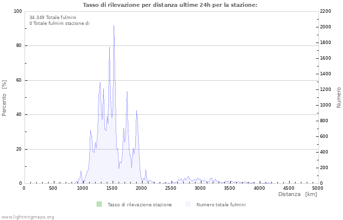 Grafico: Tasso di rilevazione per distanza