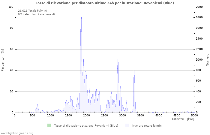 Grafico: Tasso di rilevazione per distanza