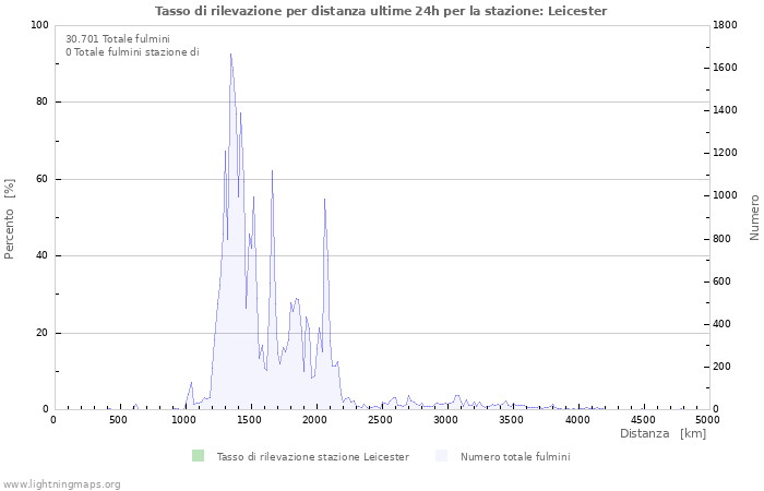 Grafico: Tasso di rilevazione per distanza