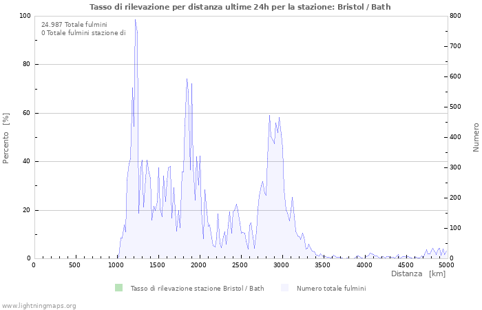 Grafico: Tasso di rilevazione per distanza