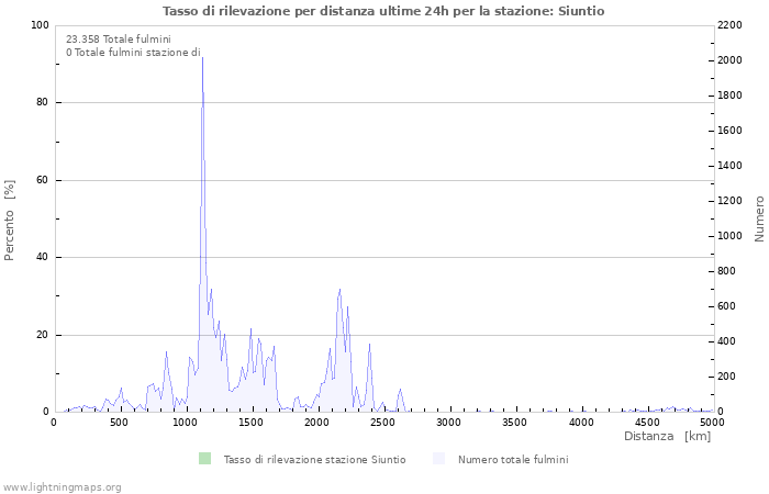 Grafico: Tasso di rilevazione per distanza