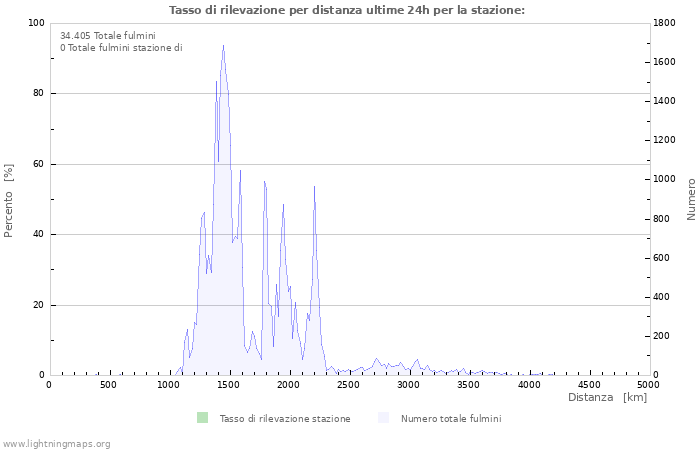 Grafico: Tasso di rilevazione per distanza