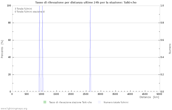 Grafico: Tasso di rilevazione per distanza