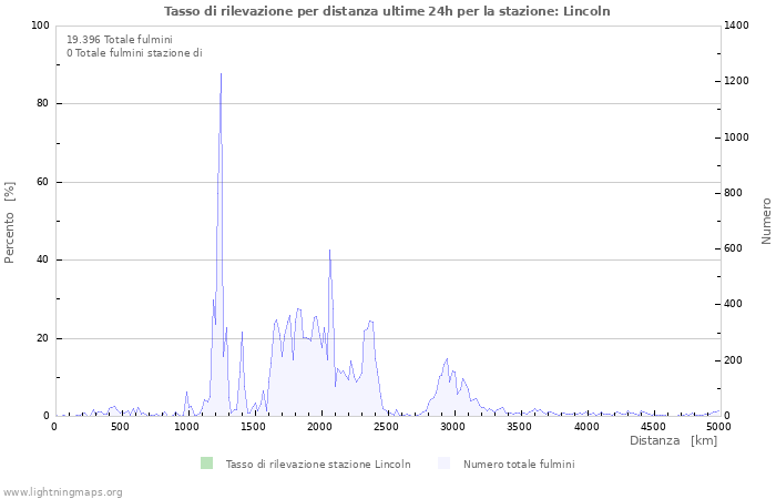 Grafico: Tasso di rilevazione per distanza