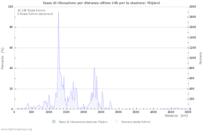 Grafico: Tasso di rilevazione per distanza