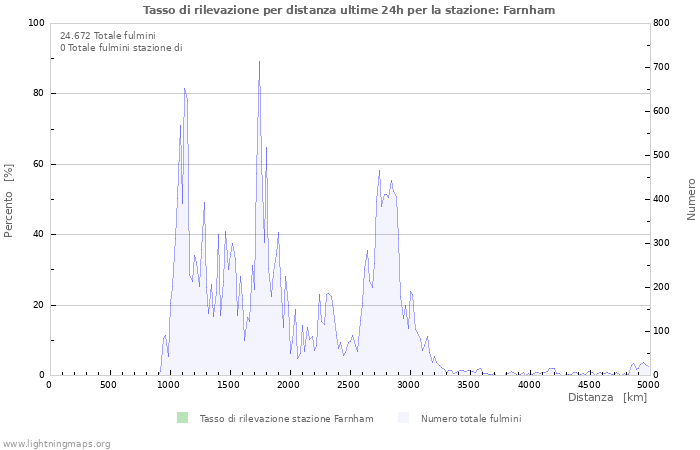 Grafico: Tasso di rilevazione per distanza