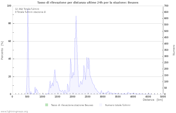 Grafico: Tasso di rilevazione per distanza