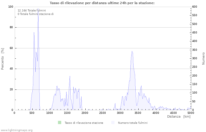 Grafico: Tasso di rilevazione per distanza