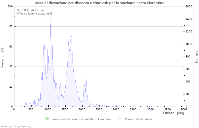 Grafico: Tasso di rilevazione per distanza