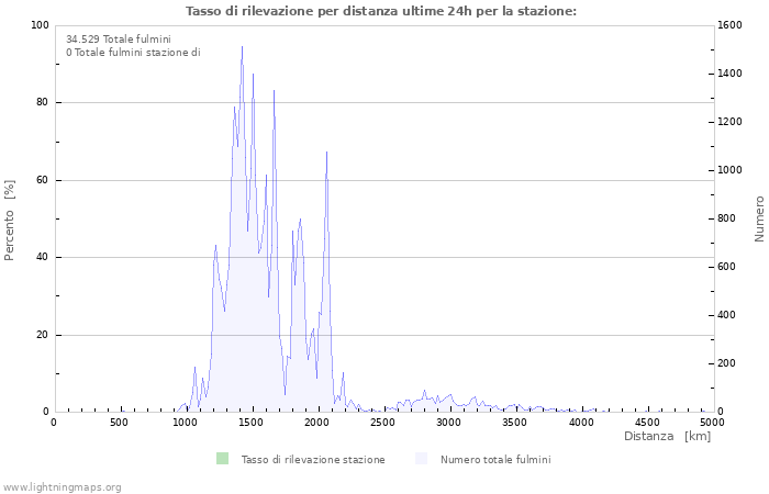 Grafico: Tasso di rilevazione per distanza