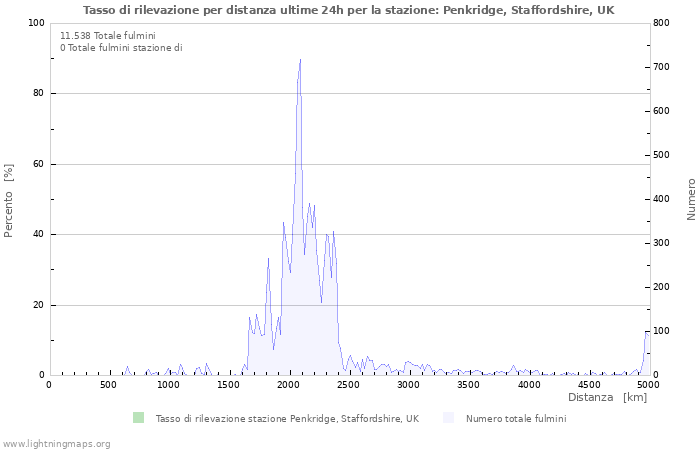 Grafico: Tasso di rilevazione per distanza