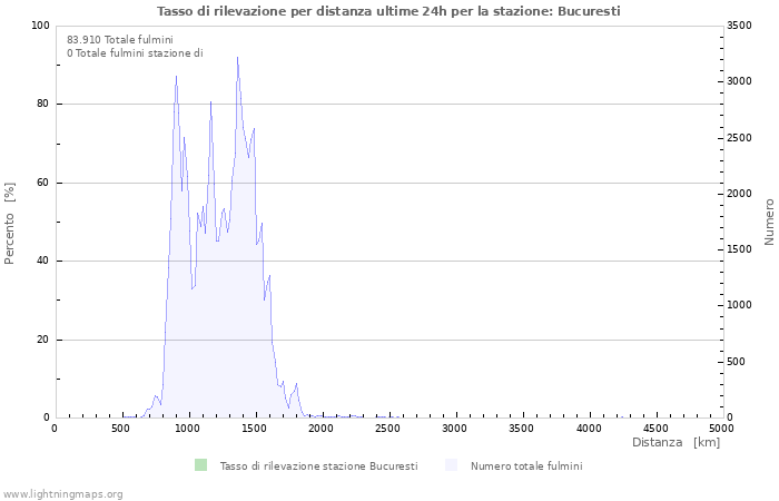 Grafico: Tasso di rilevazione per distanza